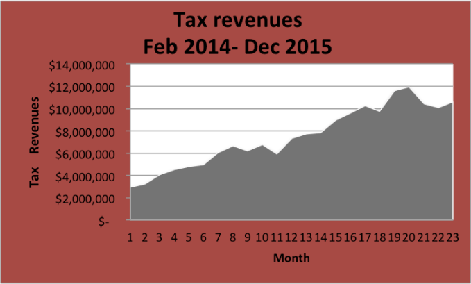 MED revenue Chart 2014-2016
